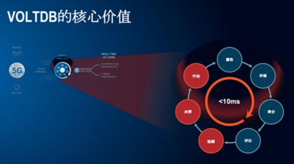 VOLTDB杜華興:5G商用蘊(yùn)含的大數(shù)據(jù)金礦