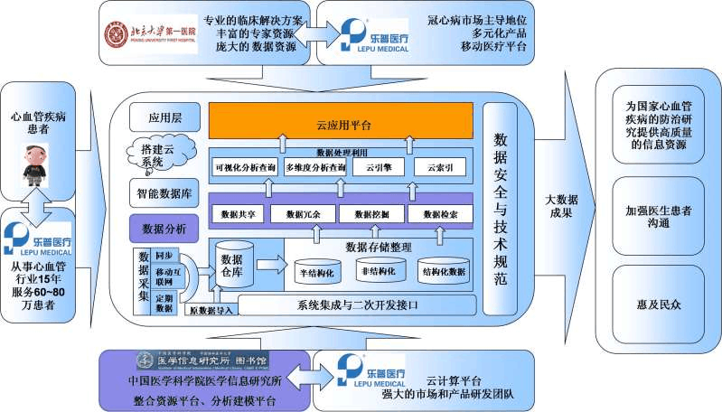 心血管疾病的大數據處理分析與應用研究