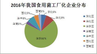 2015-2016年度全國食用菌工廠化生產情況調研報告（上） 大數(shù)據(jù)視角下的產業(yè)分析
