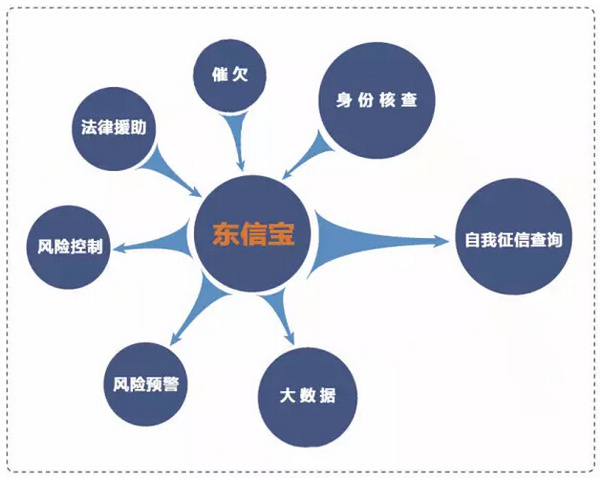 大數(shù)據(jù)助力互聯(lián)網金融風險規(guī)避