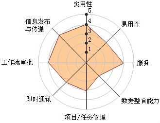 大數(shù)據(jù)時(shí)代下的角逐 圖解中國十大OA系統(tǒng)廠商核心競爭力分析